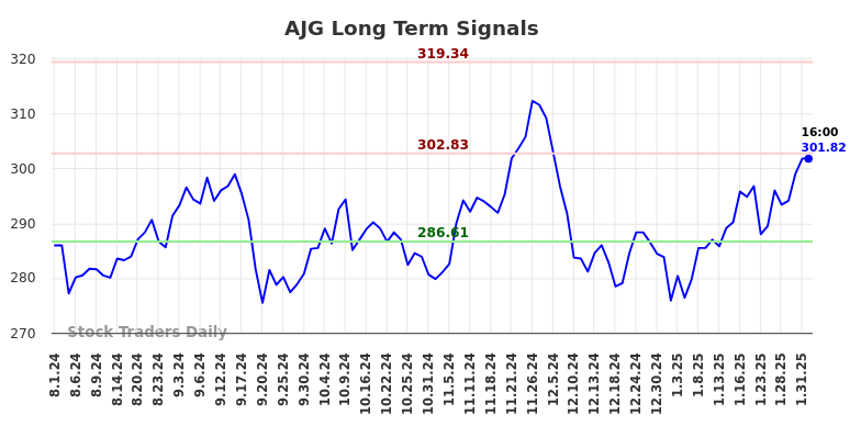 AJG Long Term Analysis for February 2 2025