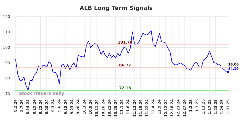 ALB Long Term Analysis for February 2 2025