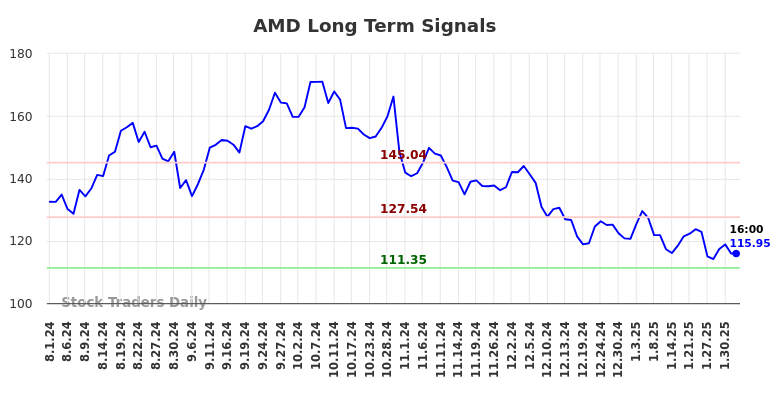 AMD Long Term Analysis for February 2 2025 AMD Long Term Analysis for February 2 2025