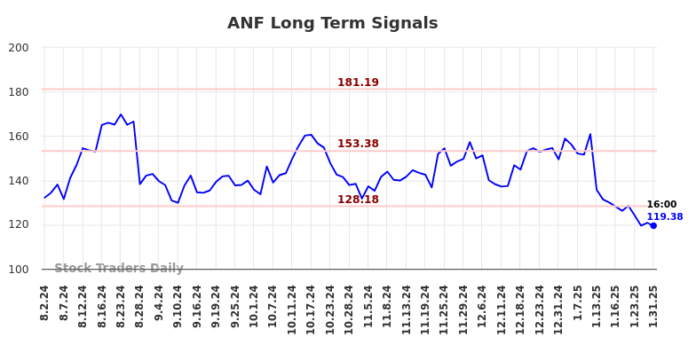 ANF Long Term Analysis for February 2 2025