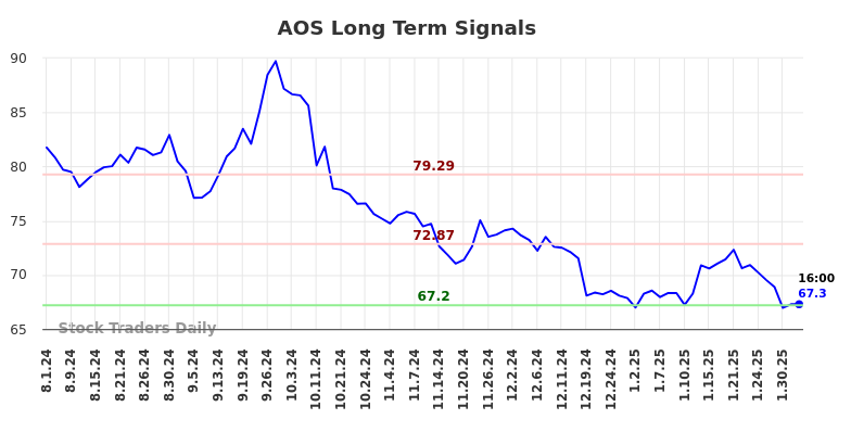 AOS Long Term Analysis for February 2 2025