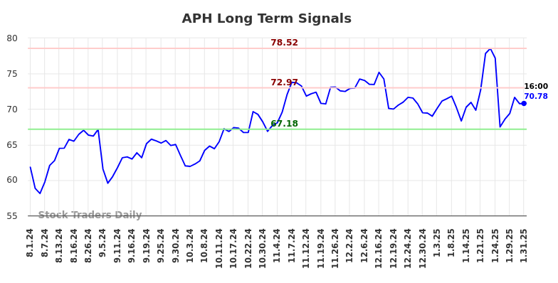 APH Long Term Analysis for February 2 2025