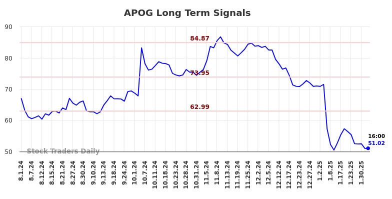 APOG Long Term Analysis for February 2 2025