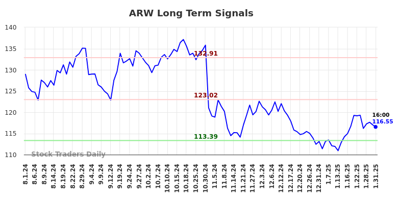 ARW Long Term Analysis for February 2 2025