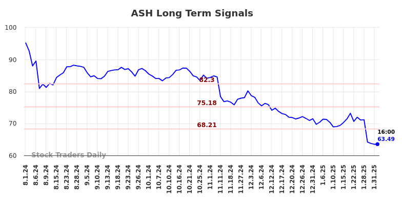 ASH Long Term Analysis for February 2 2025