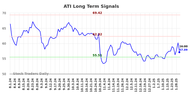 ATI Long Term Analysis for February 2 2025