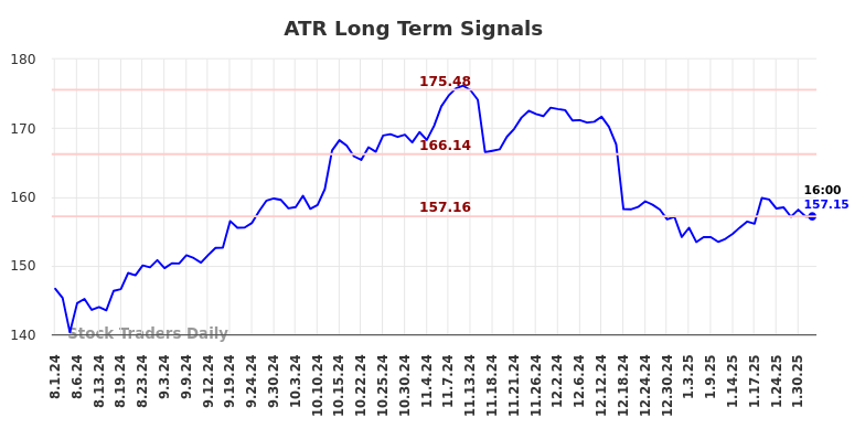 ATR Long Term Analysis for February 2 2025