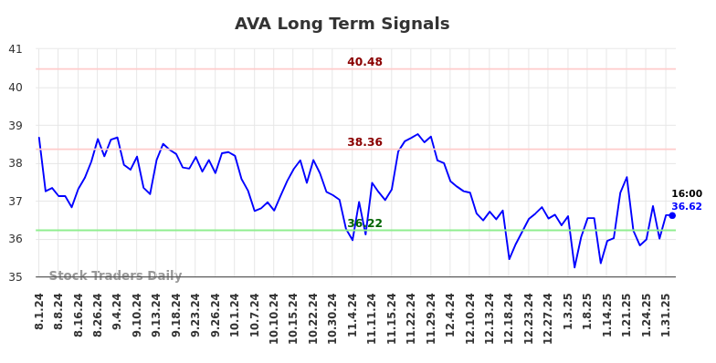 AVA Long Term Analysis for February 2 2025