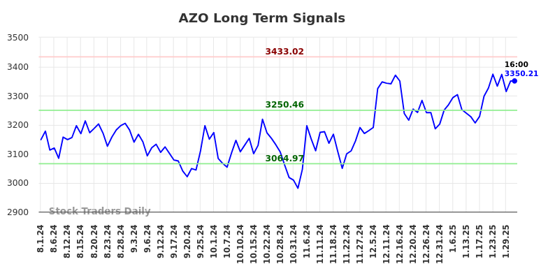 AZO Long Term Analysis for February 2 2025