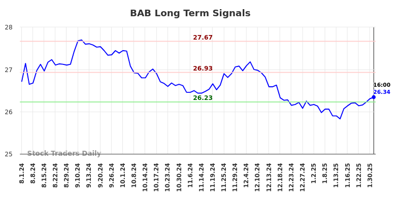 BAB Long Term Analysis for February 2 2025