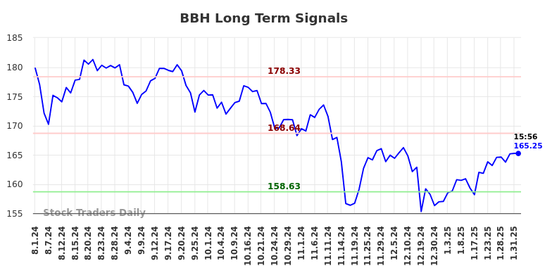 BBH Long Term Analysis for February 2 2025 BBH Long Term Analysis for February 2 2025