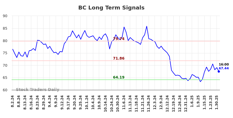 BC Long Term Analysis for February 2 2025