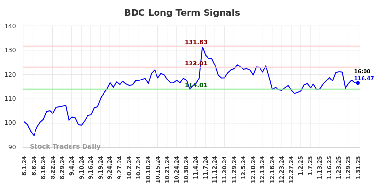 BDC Long Term Analysis for February 2 2025