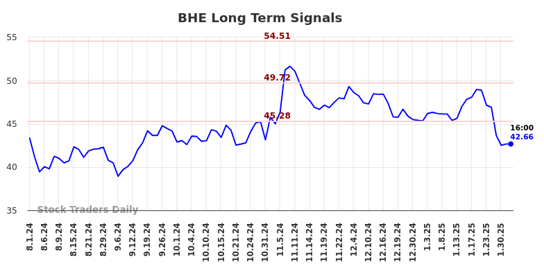 BHE Long Term Analysis for February 2 2025