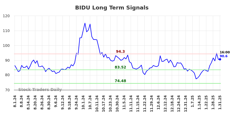 BIDU Long Term Analysis for February 2 2025