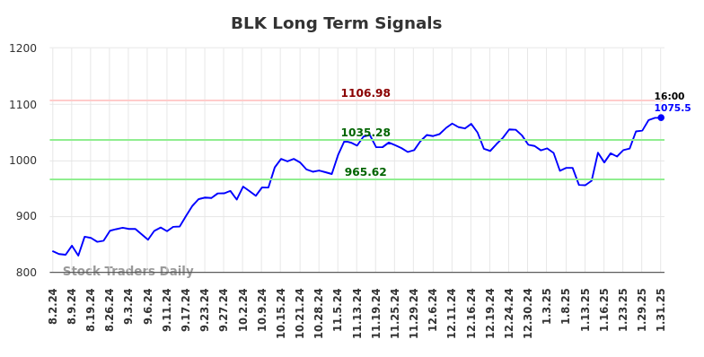 BLK Long Term Analysis for February 2 2025