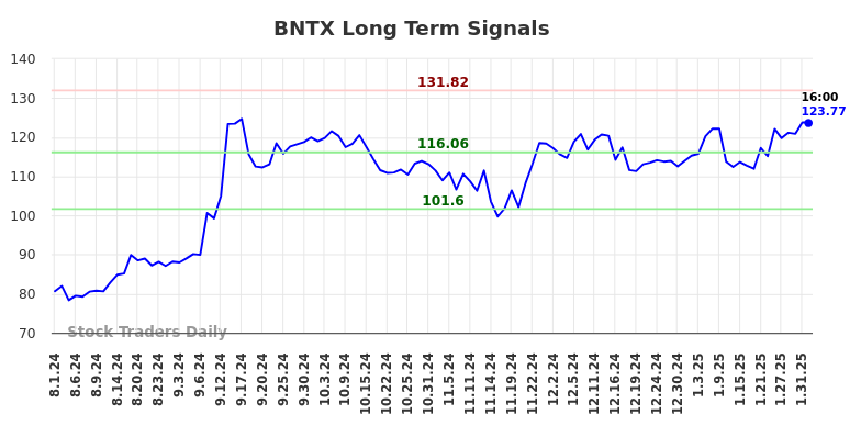 BNTX Long Term Analysis for February 2 2025