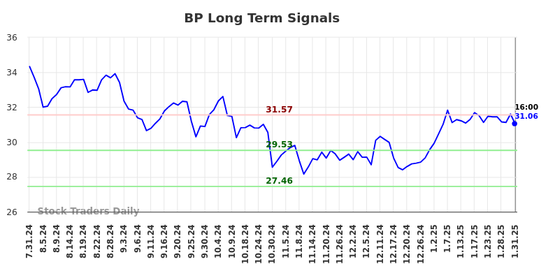 BP Long Term Analysis for February 2 2025