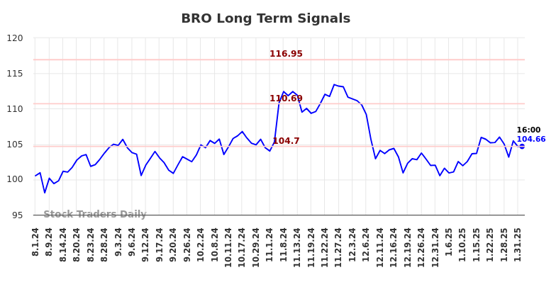 BRO Long Term Analysis for February 2 2025