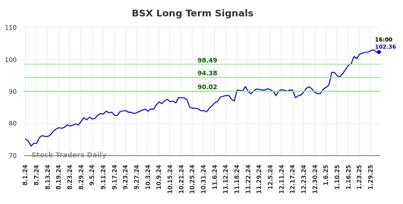 BSX Long Term Analysis for February 2 2025 BSX Long Term Analysis for February 2 2025
