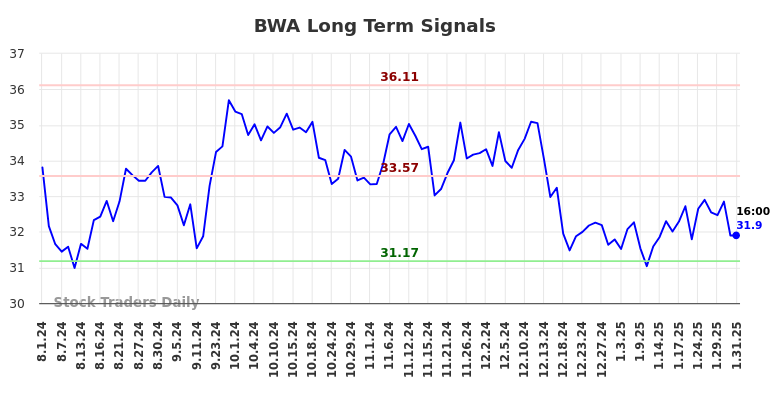 BWA Long Term Analysis for February 2 2025