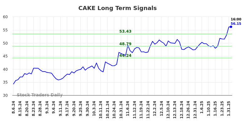 CAKE Long Term Analysis for February 2 2025