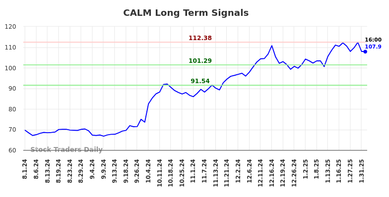 CALM Long Term Analysis for February 2 2025 CALM Long Term Analysis for February 2 2025