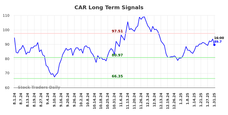 CAR Long Term Analysis for February 2 2025