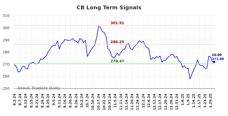 CB Long Term Analysis for February 2 2025