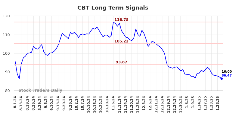 CBT Long Term Analysis for February 2 2025 CBT Long Term Analysis for February 2 2025