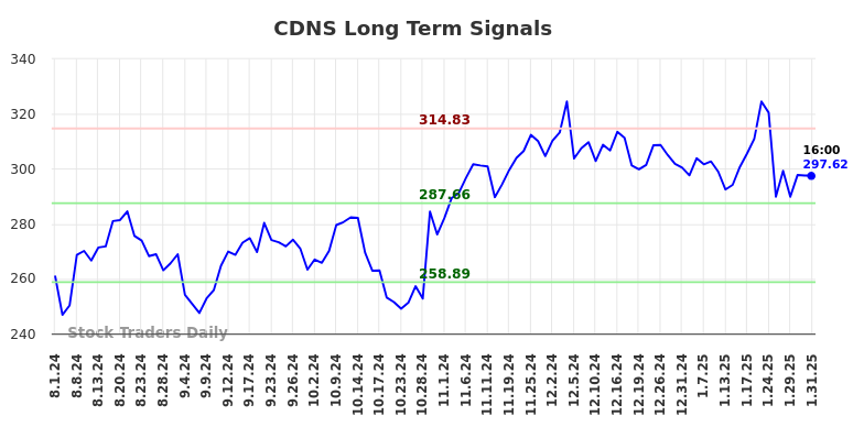 CDNS Long Term Analysis for February 2 2025