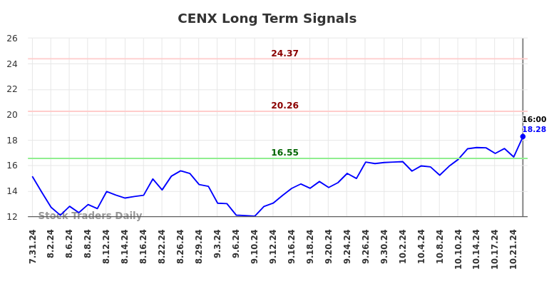 CENX Long Term Analysis for February 2 2025