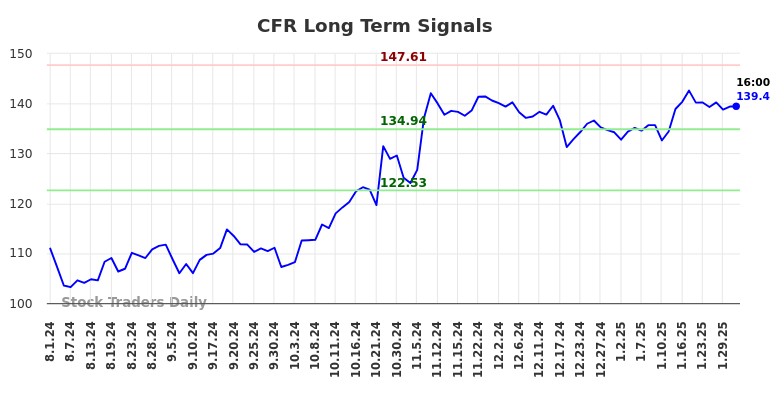 CFR Long Term Analysis for February 2 2025