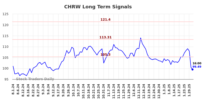 CHRW Long Term Analysis for February 2 2025