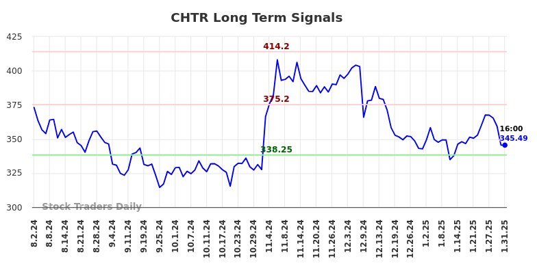 CHTR Long Term Analysis for February 2 2025