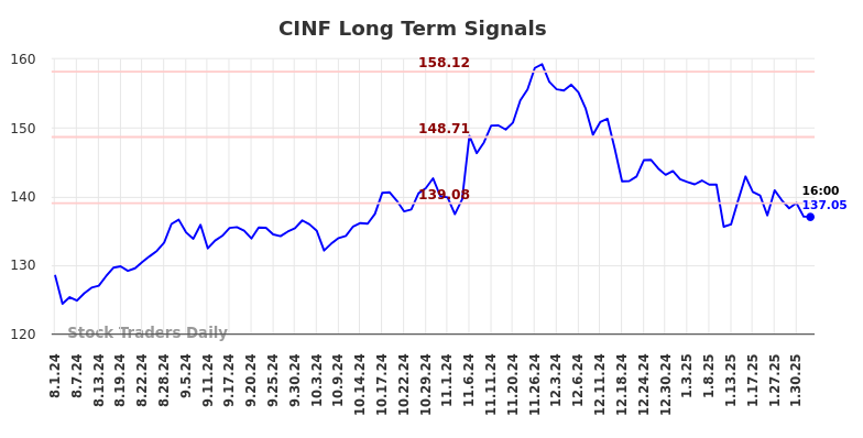 CINF Long Term Analysis for February 2 2025