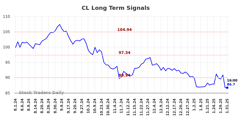 CL Long Term Analysis for February 2 2025