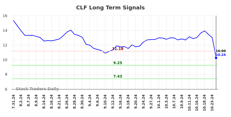 CLF Long Term Analysis for February 2 2025