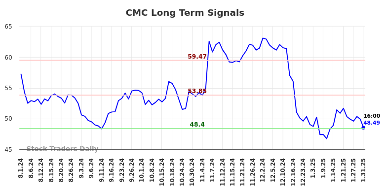 CMC Long Term Analysis for February 2 2025