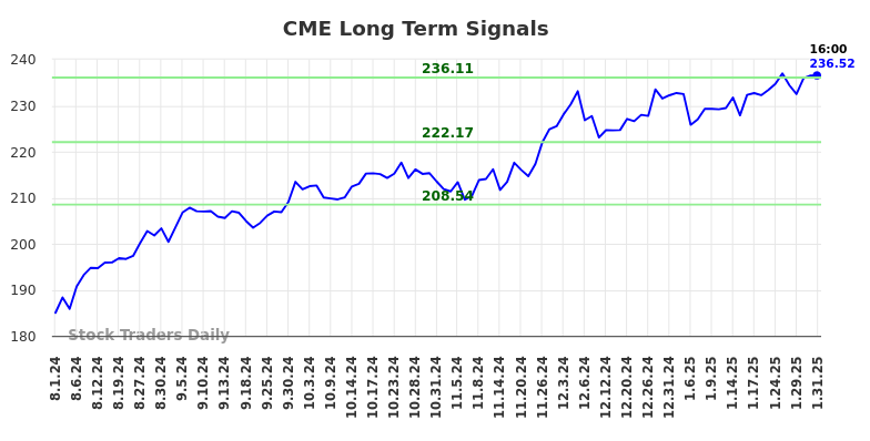 CME Long Term Analysis for February 2 2025