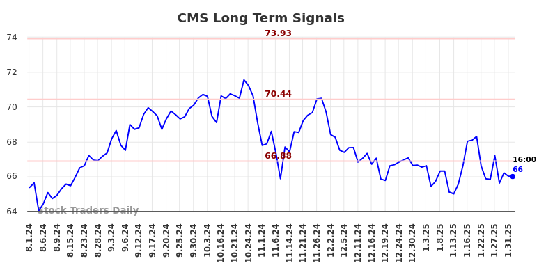 CMS Long Term Analysis for February 2 2025