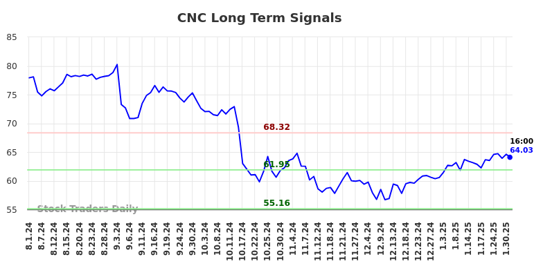 CNC Long Term Analysis for February 2 2025