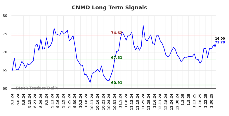 CNMD Long Term Analysis for February 2 2025