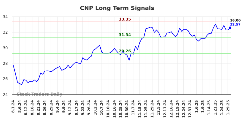 CNP Long Term Analysis for February 2 2025