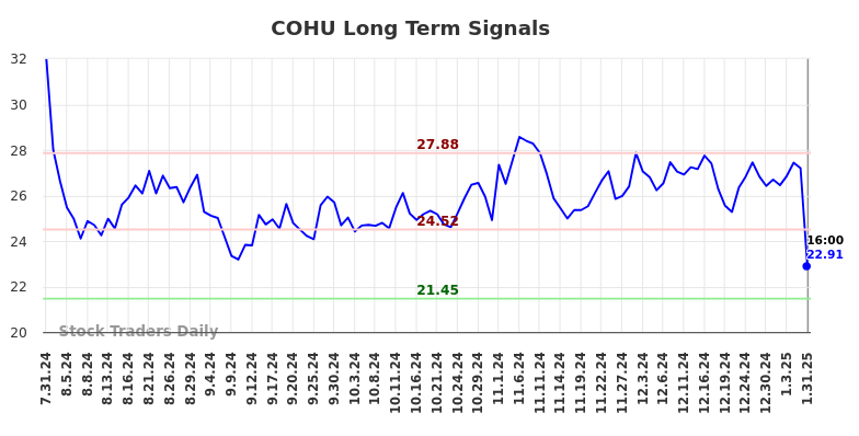 COHU Long Term Analysis for February 2 2025