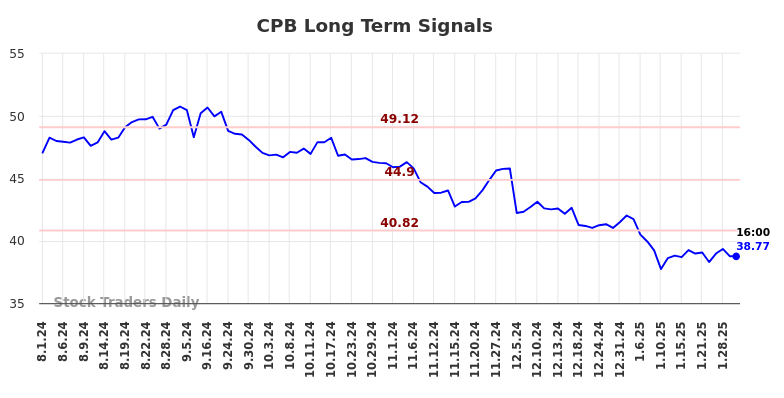 CPB Long Term Analysis for February 2 2025