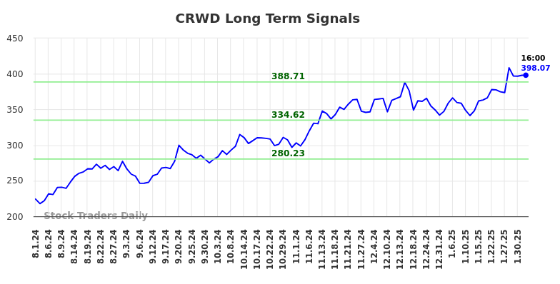 CRWD Long Term Analysis for February 2 2025