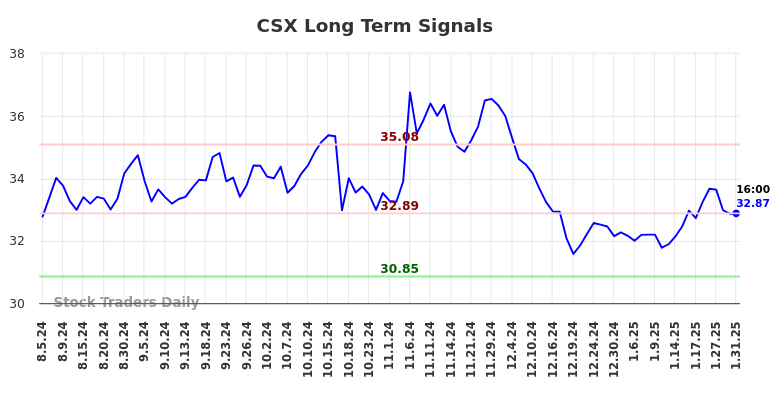 CSX Long Term Analysis for February 2 2025