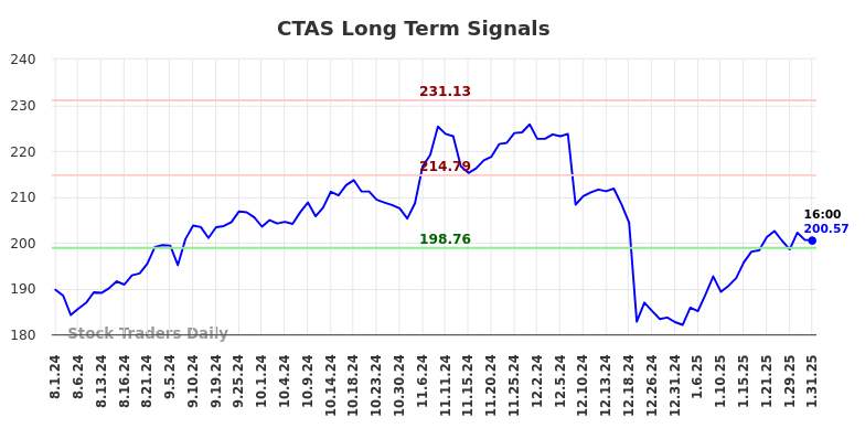 CTAS Long Term Analysis for February 2 2025