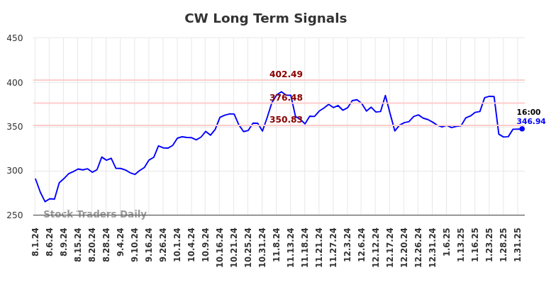 CW Long Term Analysis for February 2 2025